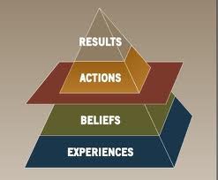 Accountability, Results Pyramid, 10 11 Fitts